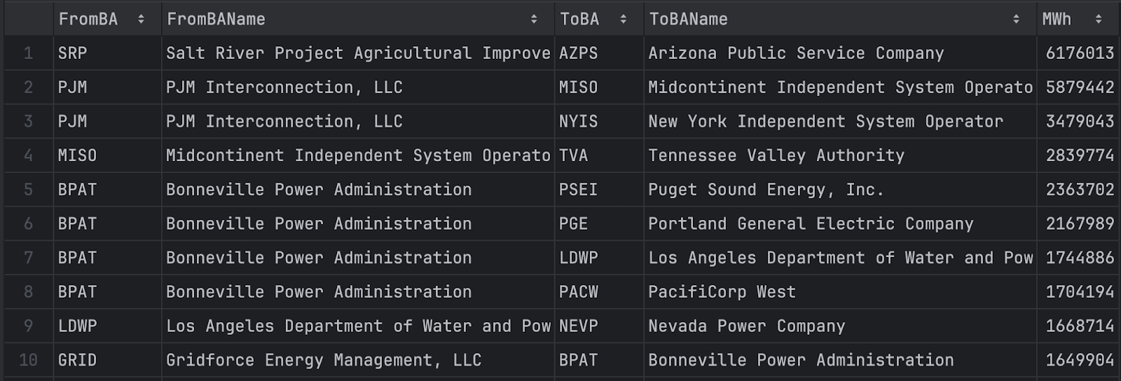 Top ten BA to BA interchange: shows the sum of megawatt hours transferred from one BA to another specific BA. This is for the month of August 2025.