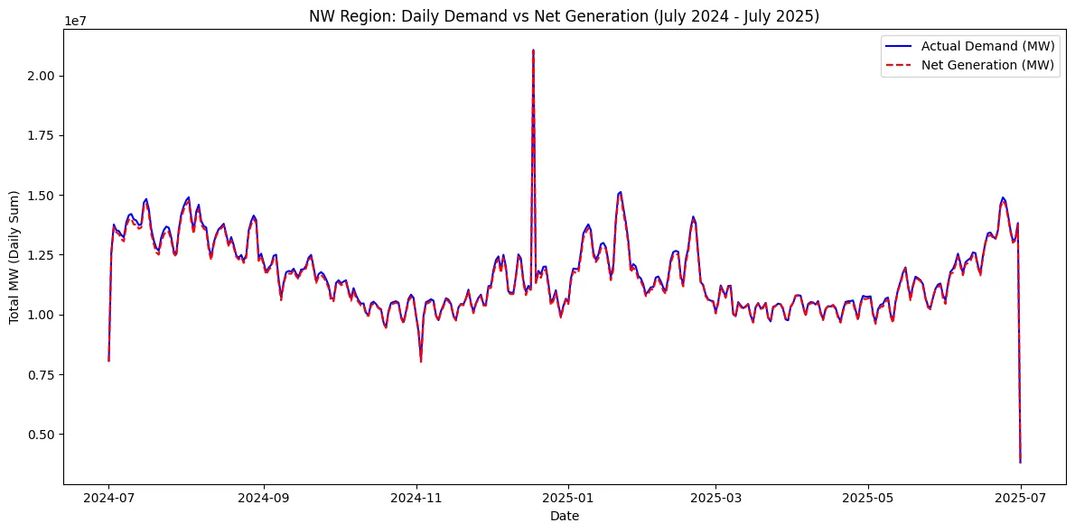 NW Region: Daily Demand vs Net Generation (July 2025 - July 2025)