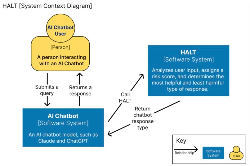 HALT system context diagram